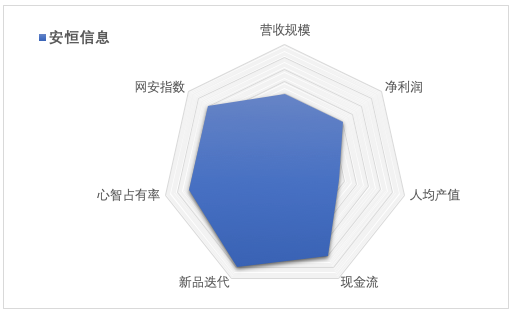 安恒信息2020年報解讀 營收破13億，增長引擎與財務(wù)韌性剖析